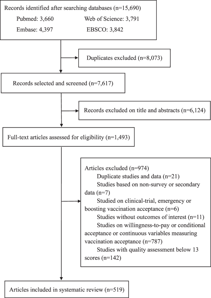 Mapping global acceptance and uptake of COVID-19 vaccination: A systematic review and meta-analysis | Communications Medicine