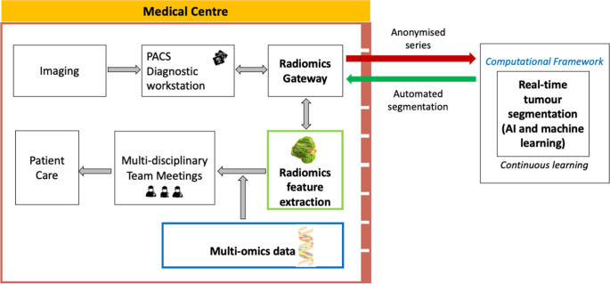 Artificial intelligence and machine learning in cancer imaging 
