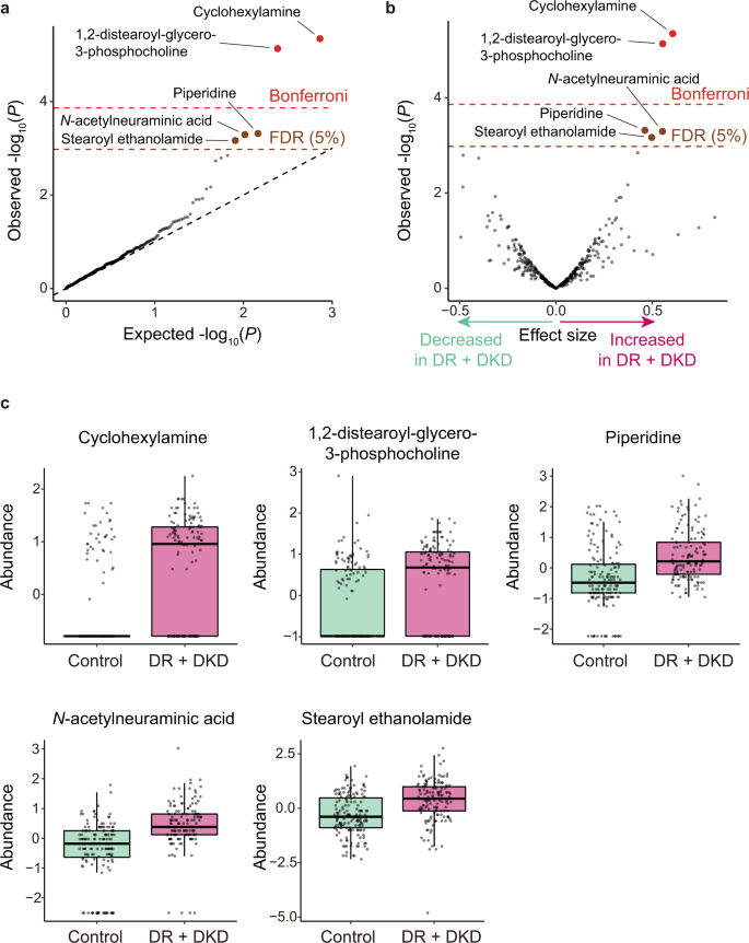 Fig. 1: Results of the case–control association tests for metabolites.