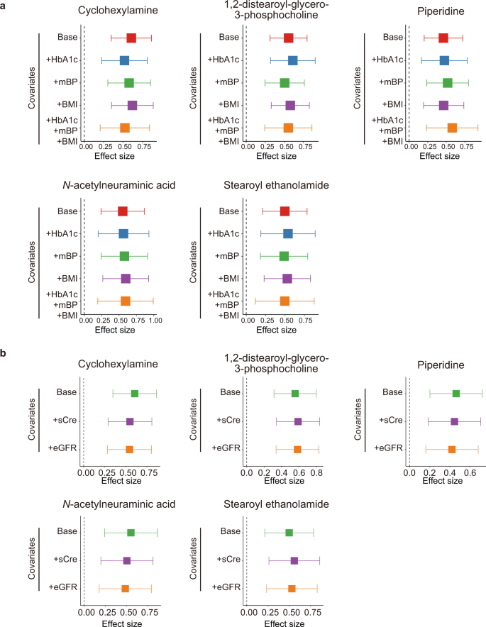 Fig. 2: Forest plots from the results of the sub-analyses for the metabolites with significant association to the complications of T2D.