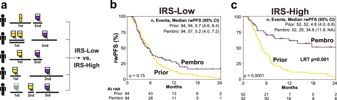 Fig. 3: Confirmation of the predictive nature of the immunotherapy response score (IRS) biomarker.