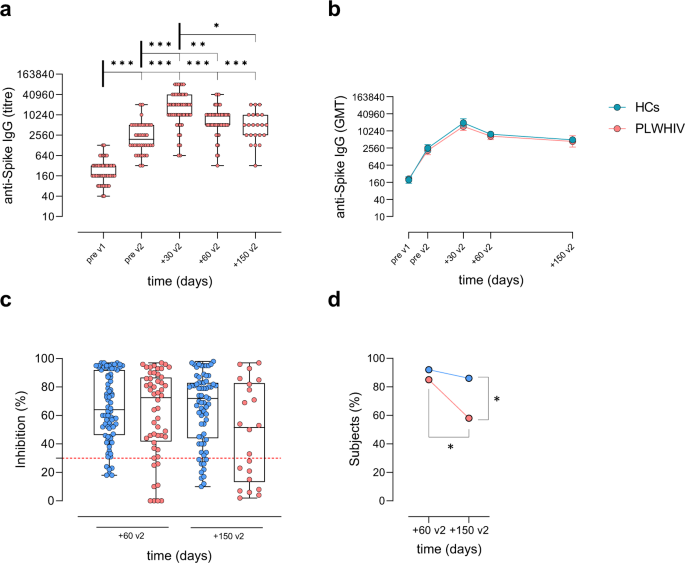 Fig. 2: Spike-specific antibody response following SARS-CoV-2 mRNA vaccination.