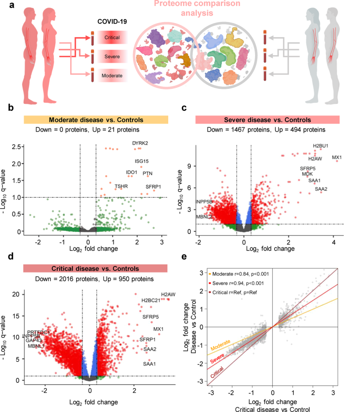 Fig. 3: The plasma proteome shows increasing perturbation with COVID-19 severity in non-pregnant individuals.