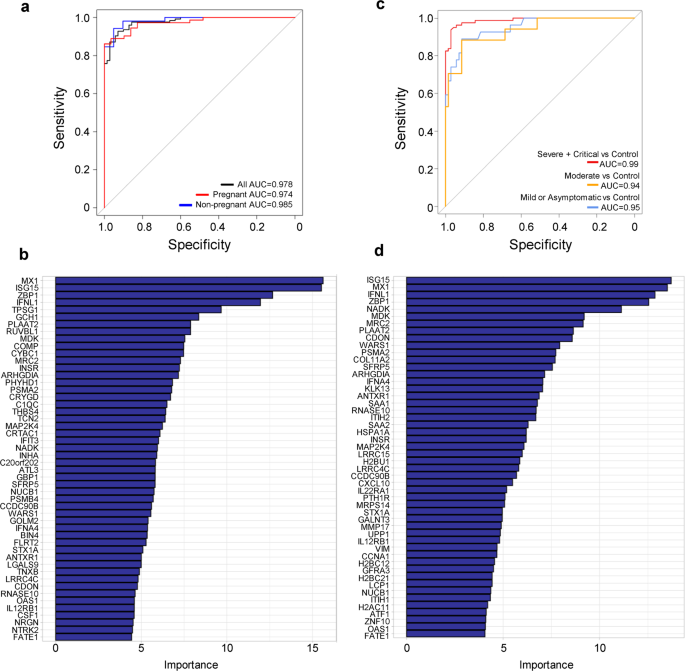 Fig. 8: The plasma proteome allows for the identification of COVID-19 patients and can distinguish mild and severe diseases.