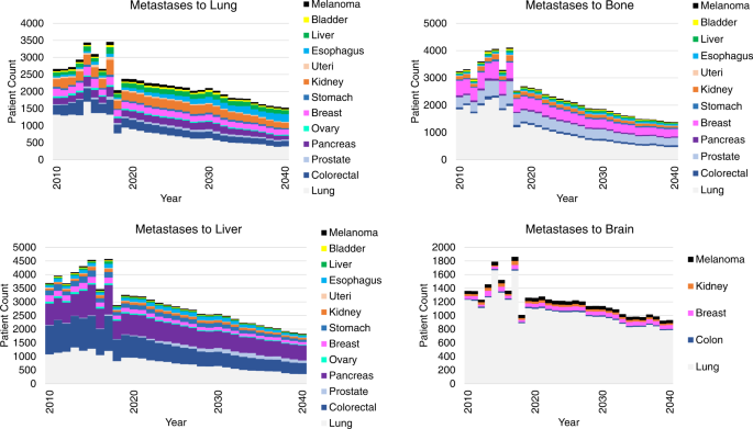 Fig. 2: Absolute number of patients living with metastases by site of metastases.