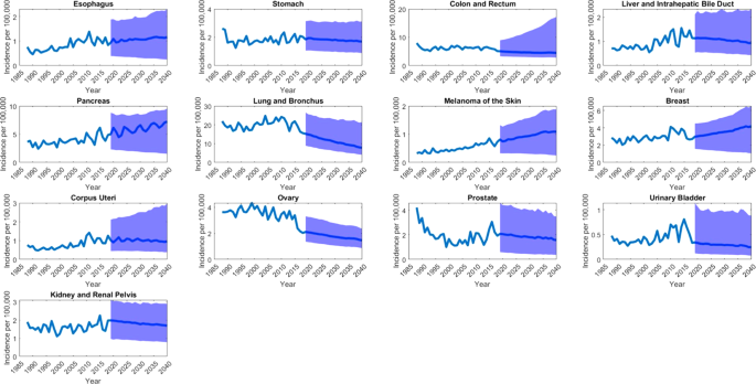 Fig. 3: Incidence of metastatic cancer.
