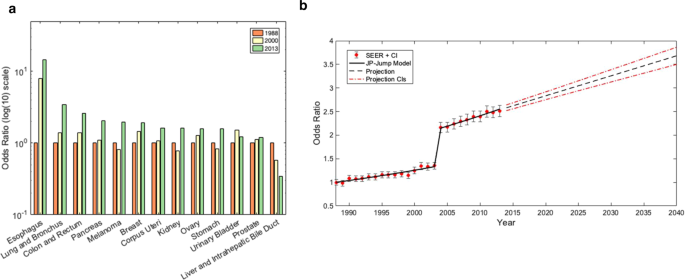 Fig. 4: Long term survivorship odds ratios vs. 1998.