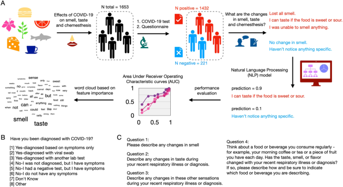 Fig. 1: Schematic representation of predicting COVID-19 based on text.