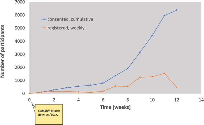 Fig. 2: Number of registered, consented, and withdrawn participants.