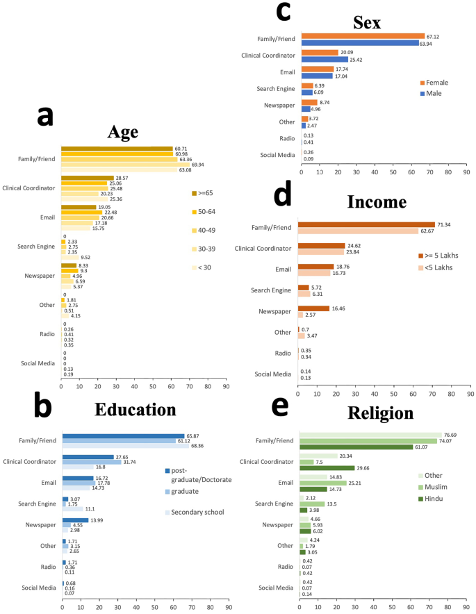 Fig. 4: Participants by study motivation and demographic groups.