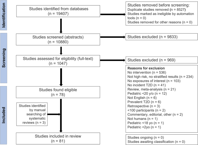Fig. 1: PRISMA flow diagram.