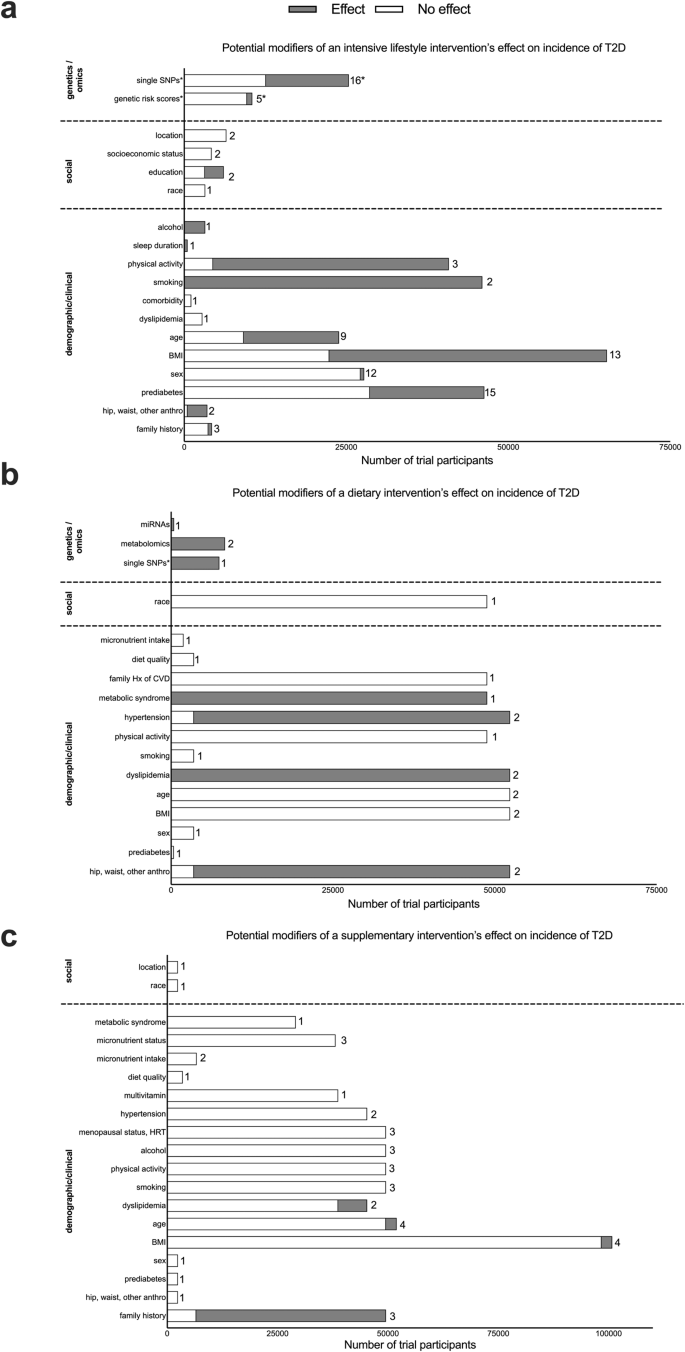 Fig. 2: Potential effect modifiers of lifestyle, diet, and diet supplements intervention on the incidence of T2D.