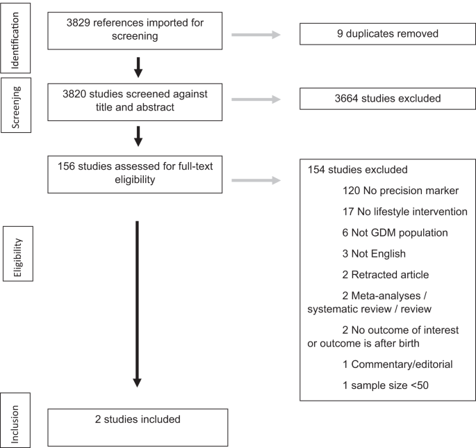 research on gestational diabetes mellitus figure 1