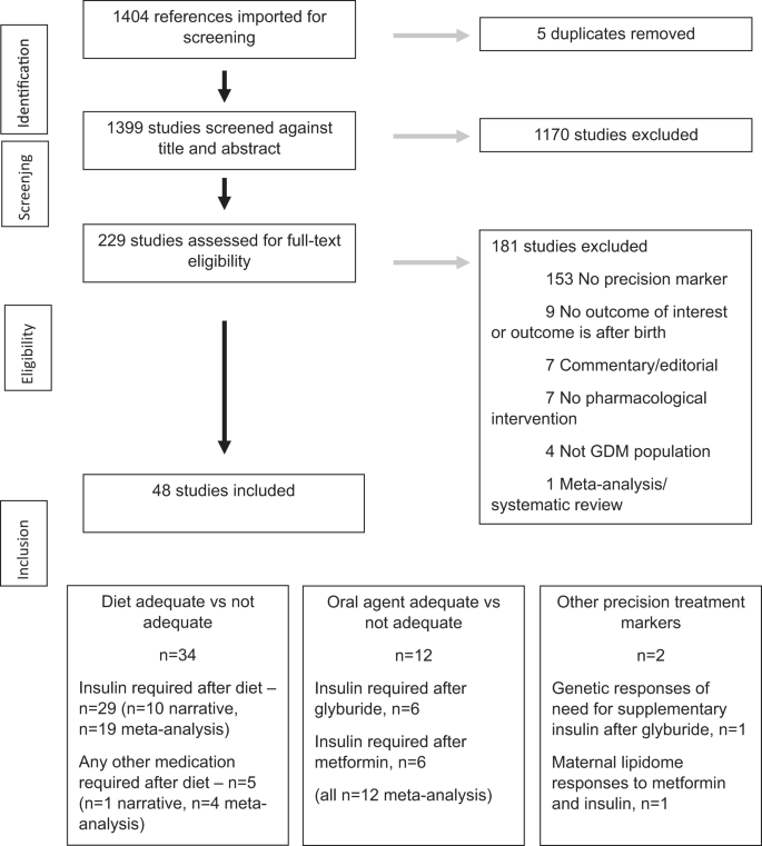 research on gestational diabetes mellitus figure 2