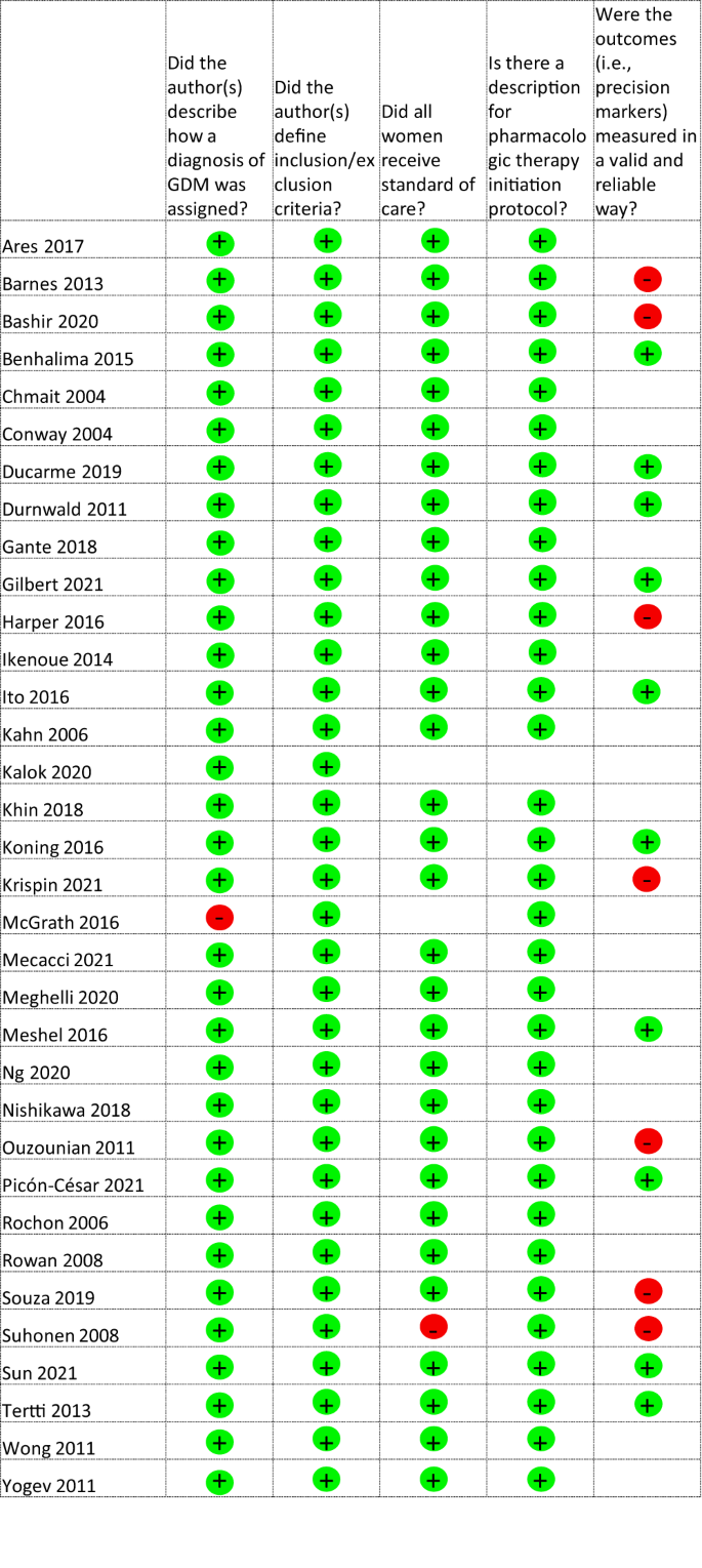 research on gestational diabetes mellitus figure 3