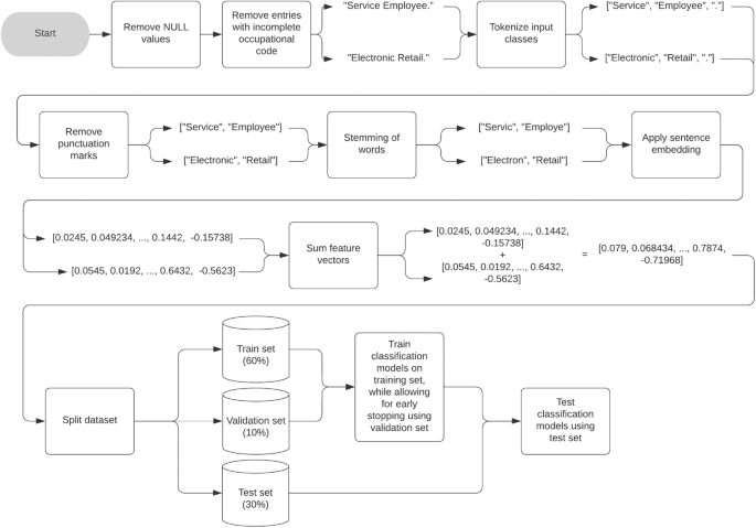 Fig. 1: Flowchart of the data preparation and training strategy of OPERAS’ classification models.