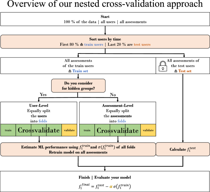 research paper on validation figure 4