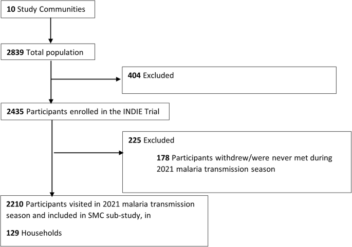 literature review on prevalence of malaria figure 2