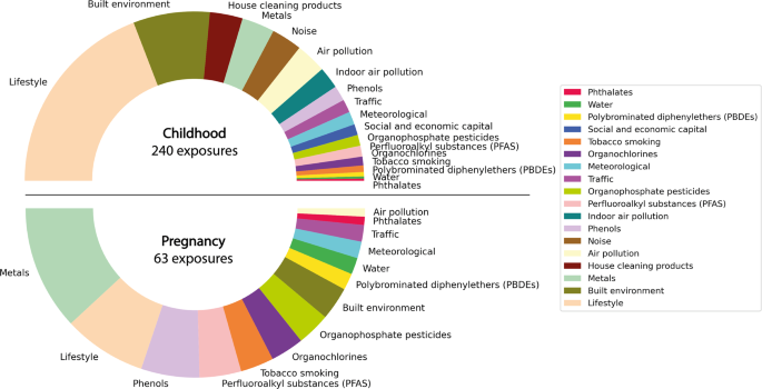 Fig. 1: Proportions of exposures grouped into families.