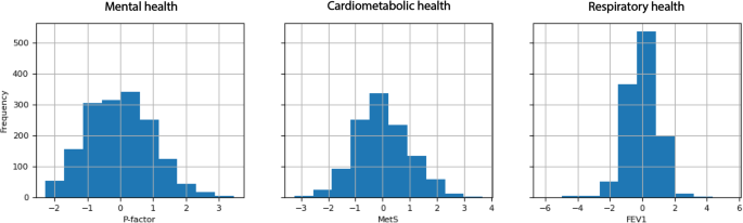 Fig. 3: Standardized health outcome distributions measured in 6–12 year-old HELIX children.