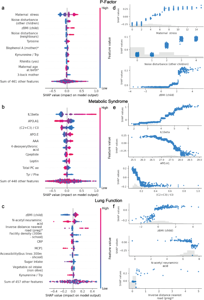Fig. 6: Local explanations (SHAP) from the three environmental-clinical risk scores in HELIX mother-child pairs.