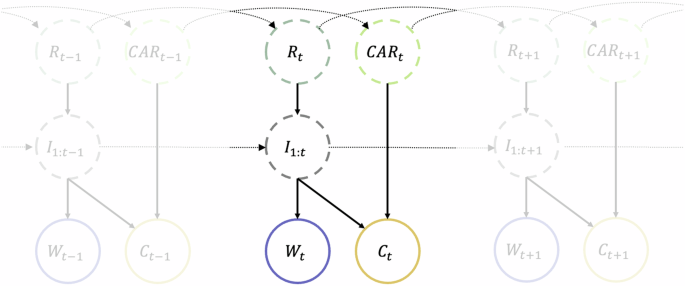 Fig. 2: Diagram of the state-space model.