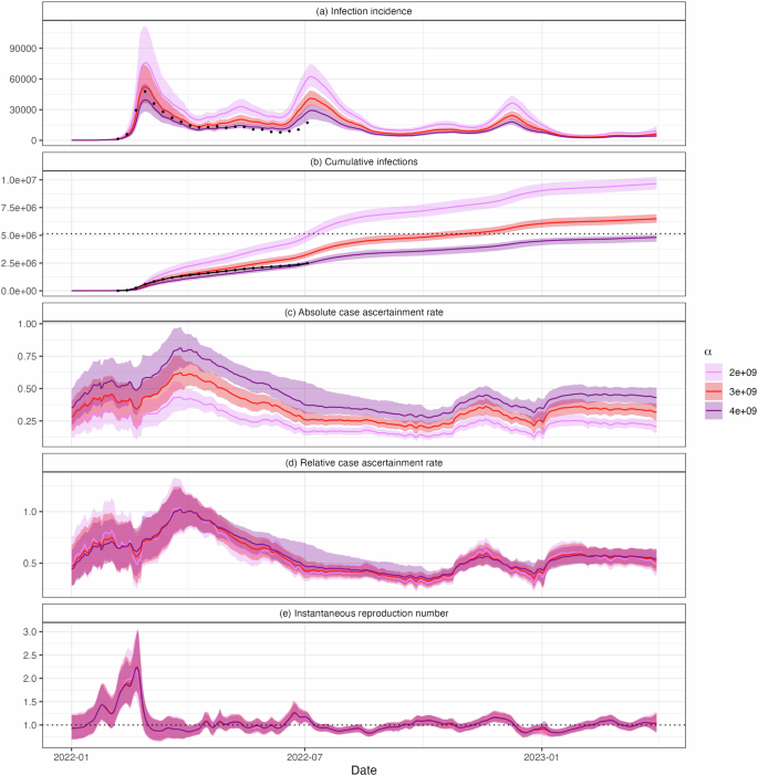 Fig. 4: Sensitivity of results to the choice of α.