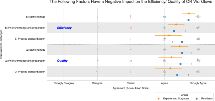 Fig. 1: An evaluation by surgeons on the impact of infrastructural challenges in clinics on the efficiency and quality of OR workflows.