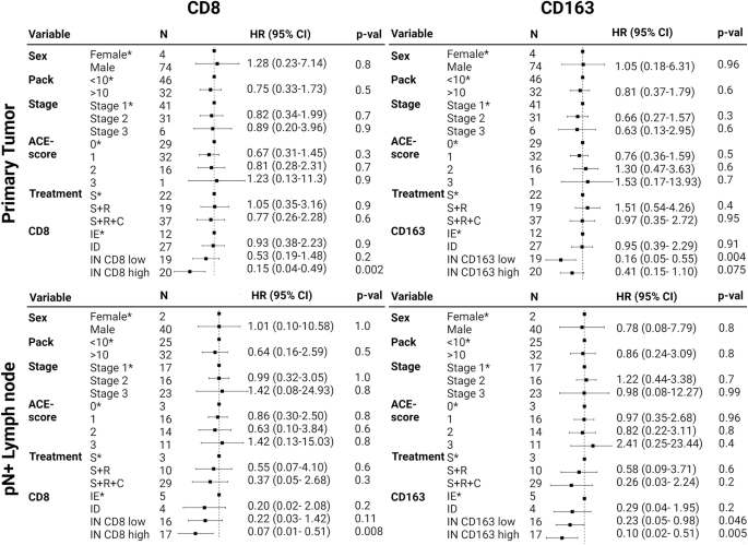 Fig. 4: Multivariate Cox analysis.