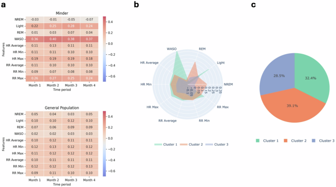 Fig. 2: Median features by cohort over 30-day periods, cluster distributions and sample sizes.