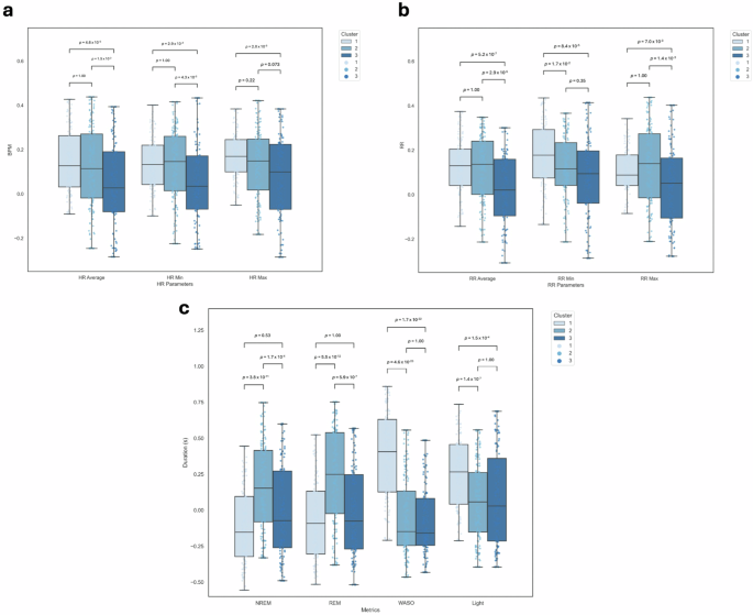 Fig. 3: Statistical analysis of heart rate, respiratory rate, and sleep phase metrics across clusters.