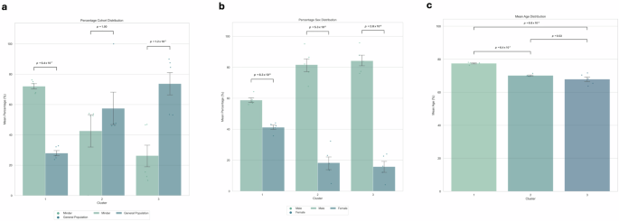 Fig. 4: Statistical analysis of average cohort, sex, and age distributions across clusters.