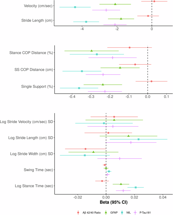 Fig. 2: Forest Plots of Linear Regression Model Beta Coefficients and 95% Confidence Intervals.