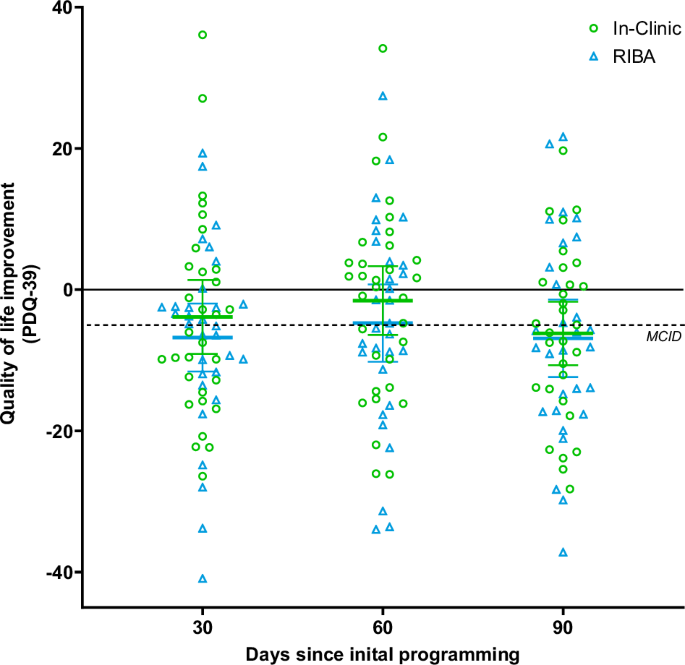 Fig. 4: Improvement in Parkinson’s Disease Questionnaire-39 (PDQ-39) summary index relative to baseline up to 90 days since initial programming in both study arms.