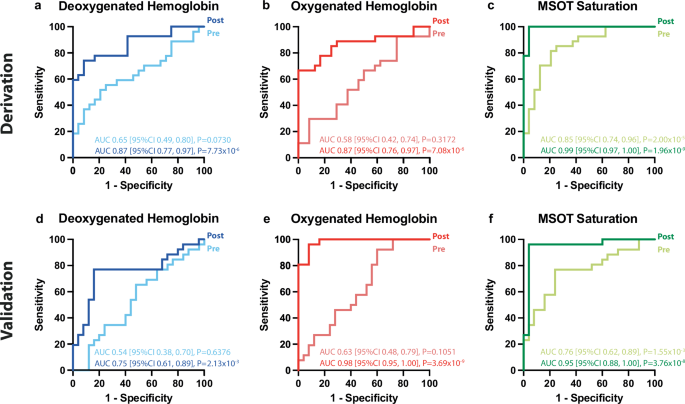 Fig. 3: Receiver operating characteristic analysis of MSOT parameters to differentiate healthy volunteers from patients with intermittent claudication.