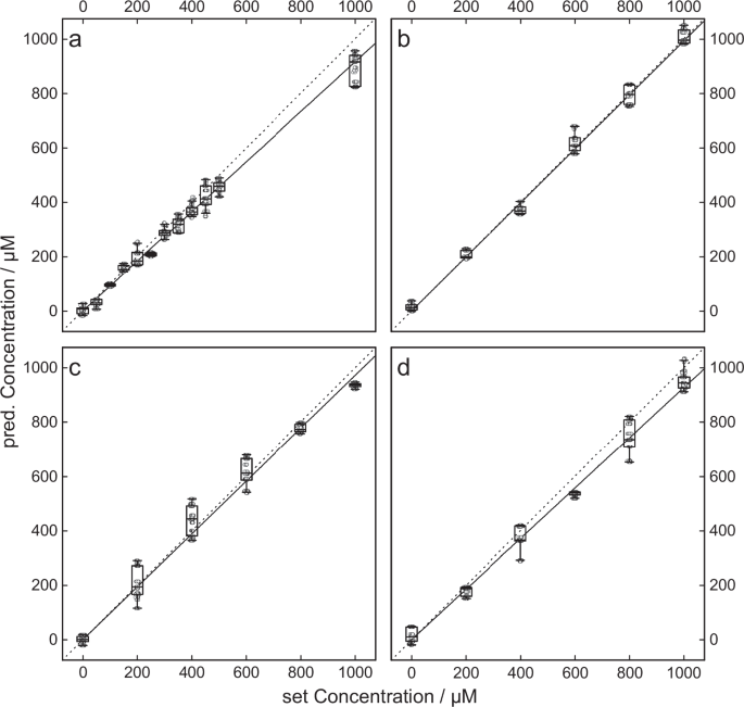 Fig. 2: Influence of sample preparation techniques on piperacillin concentrations.