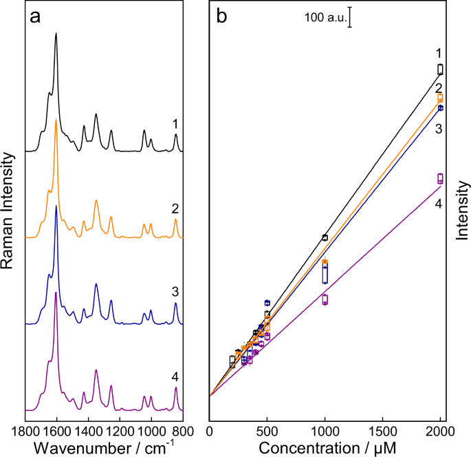 Fig. 5: Impact of reference on piperacillin quantification in female urine using Raman spectroscopy.