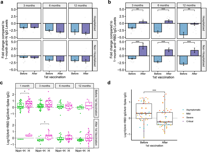 Fig. 3: SARS-CoV-2 vaccination increases anti-RBD titers to a greater extent in participants who experienced milder disease but reduces anti-RBD: anti-S titers.