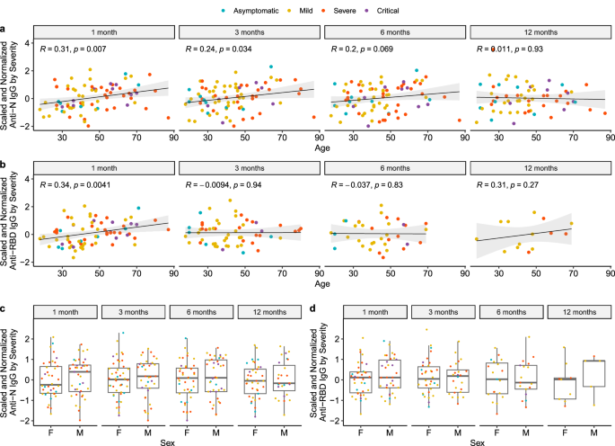 Fig. 5: Age correlates with SARS-CoV-2 antibodies in convalescent participants.