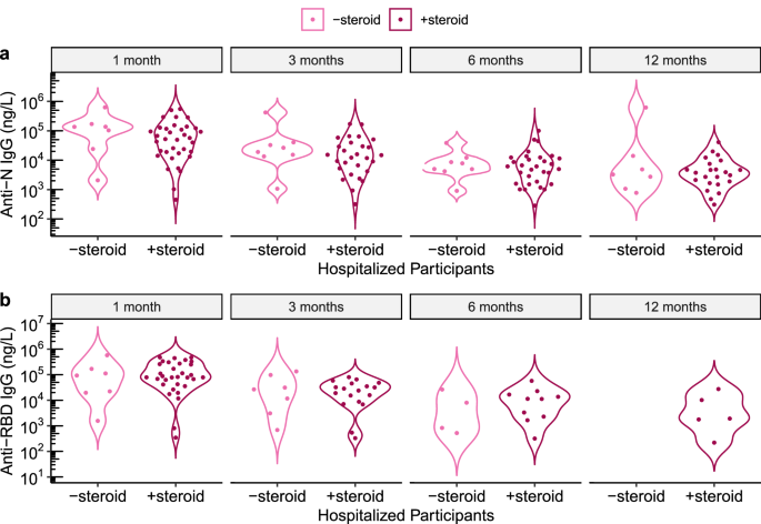 Fig. 6: Steroid treatment did not correlate with SARS-CoV-2 antibody titers in hospitalized participants.