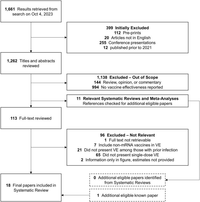 Fig. 1: PRISMA flow chart.
