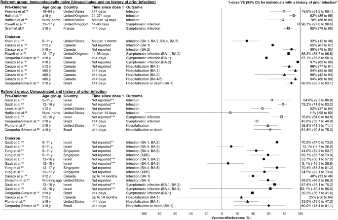 Fig. 2: Forest plot of studies reporting single dose COVID-19 mRNA vaccine effectiveness estimates for immunocompetent individuals with a history of prior infection.