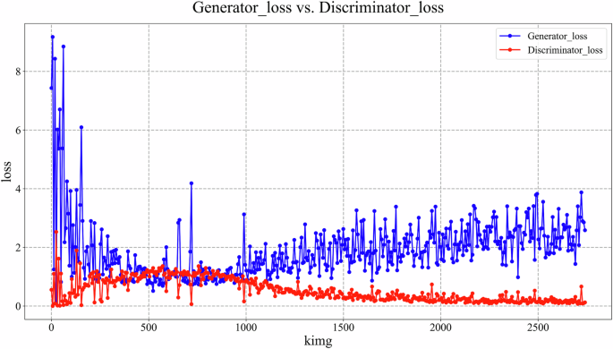 Fig. 2: Training iterations of StyleGAN2. In this study, after 2700 kimg iterations, both the generator and discriminator of StyleGAN2 completed training, and the losses remained consistent near the end of training.