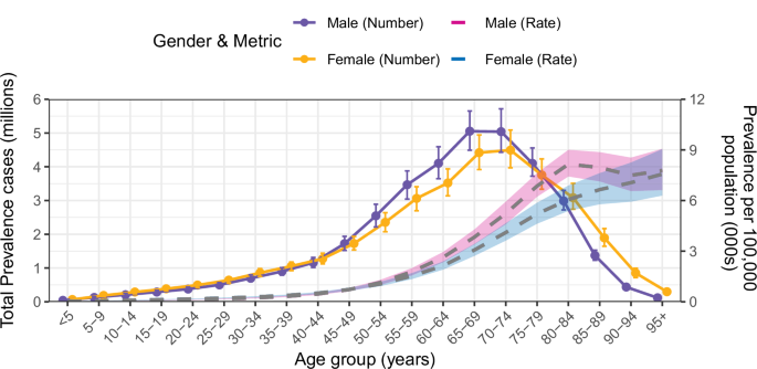 Fig. 2: Age and sex distribution of ischemic stroke cases.