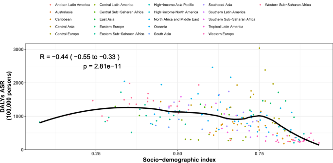 Fig. 3: Burden of ischemic stroke by country development level.