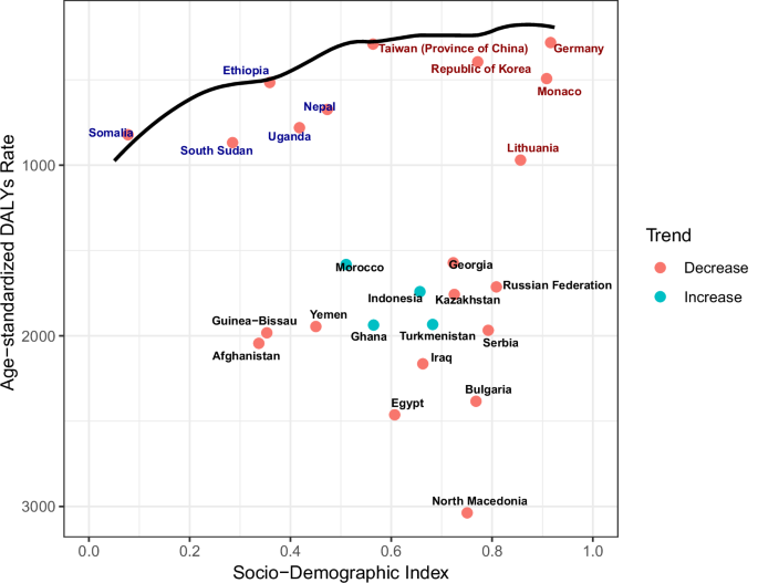 Fig. 5: Health system performance in managing ischemic stroke burden.