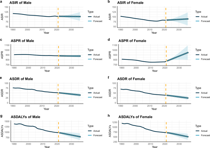 Fig. 6: Projected trends in ischemic stroke burden by sex.