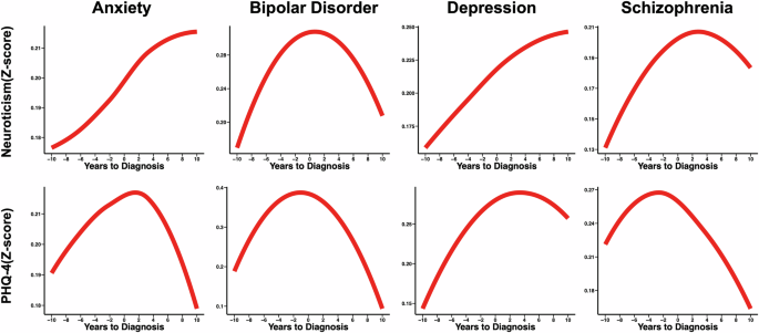 Fig. 2: Temporal divergence of psychiatric assessments trends in psychiatric disorders compared to controls.