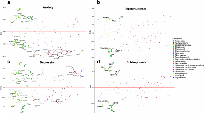 Fig. 3: Manhattan plot illustrating the differences in blood-based biomarkers between four psychiatric disorders and controls.