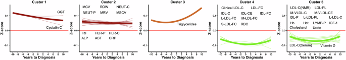 Fig. 4: Temporal divergence of blood-based biomarker trends in anxiety disorder compared to controls.